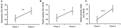 Psychological Health Issues Subsequent to SARS-Cov 2 Restrictive Measures: The Role of Parental Bonding and Attachment Style